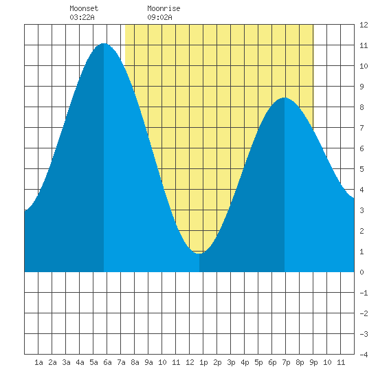 Perenosa Bay tide chart for Wednesday, April 6, 2022