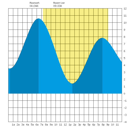 Perenosa Bay tide chart for Thursday, April 7, 2022