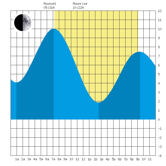 Perenosa Bay tide chart for Friday, April 8, 2022