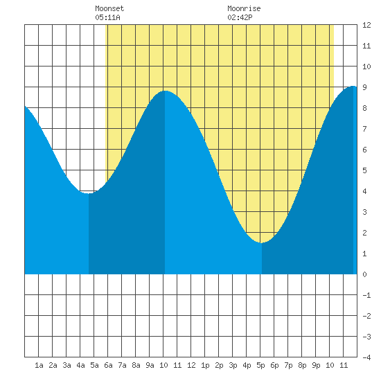 Perenosa Bay tide chart for Tuesday, May 10, 2022