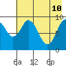 Perenosa Bay tide chart for Tuesday, May 10, 2022