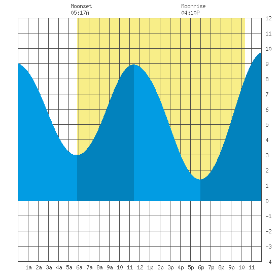 Perenosa Bay tide chart for Wednesday, May 11, 2022