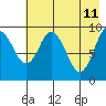 Perenosa Bay tide chart for Wednesday, May 11, 2022