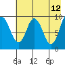 Perenosa Bay tide chart for Thursday, May 12, 2022