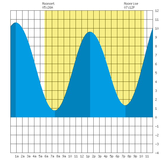 Perenosa Bay tide chart for Friday, May 13, 2022