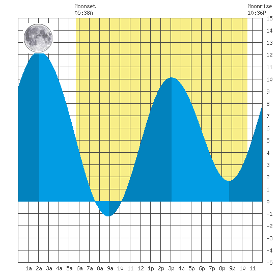 Perenosa Bay tide chart for Sunday, May 15, 2022