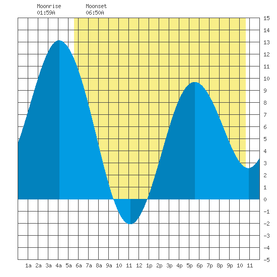 Perenosa Bay tide chart for Wednesday, May 18, 2022