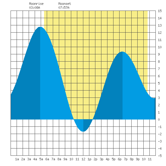 Perenosa Bay tide chart for Thursday, May 19, 2022