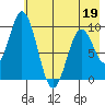 Perenosa Bay tide chart for Thursday, May 19, 2022