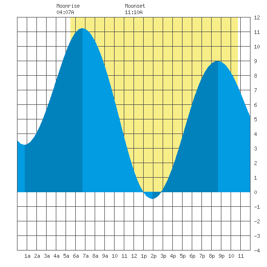 Perenosa Bay tide chart for Saturday, May 21, 2022