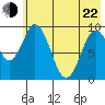 Perenosa Bay tide chart for Sunday, May 22, 2022