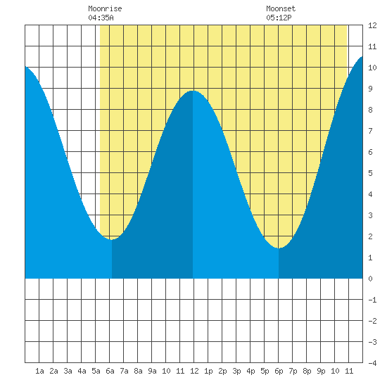Perenosa Bay tide chart for Wednesday, May 25, 2022