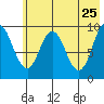 Perenosa Bay tide chart for Wednesday, May 25, 2022