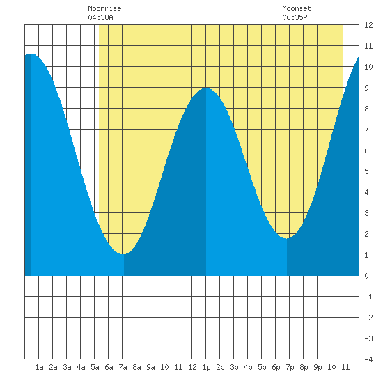 Perenosa Bay tide chart for Thursday, May 26, 2022