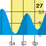 Perenosa Bay tide chart for Friday, May 27, 2022