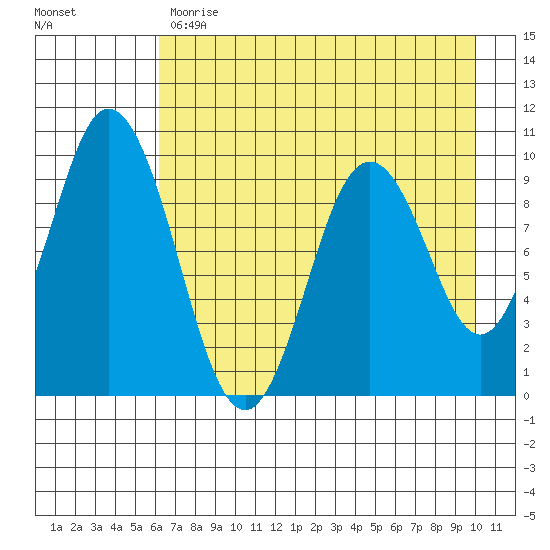 Perenosa Bay tide chart for Monday, May 2, 2022