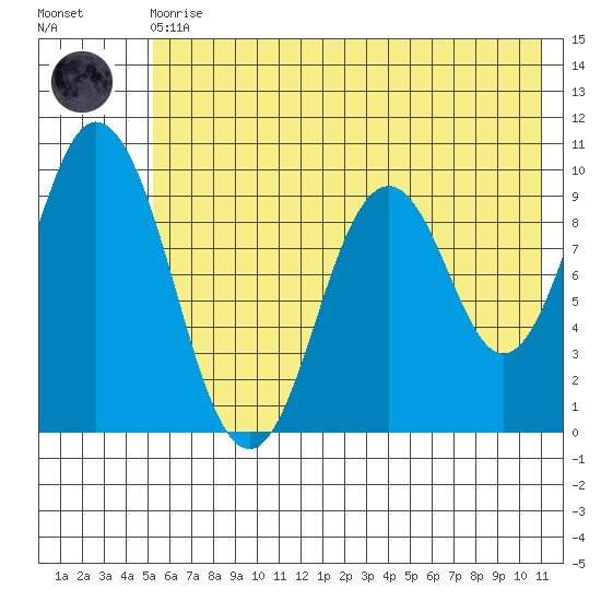 Perenosa Bay tide chart for Monday, May 30, 2022