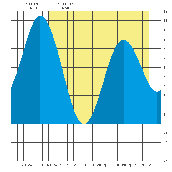 Perenosa Bay tide chart for Wednesday, May 4, 2022