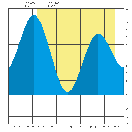 Perenosa Bay tide chart for Thursday, May 5, 2022