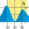 Perenosa Bay tide chart for Thursday, May 5, 2022