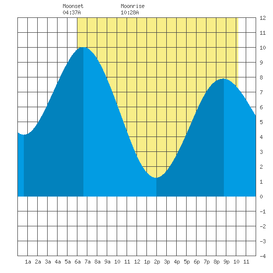 Perenosa Bay tide chart for Saturday, May 7, 2022