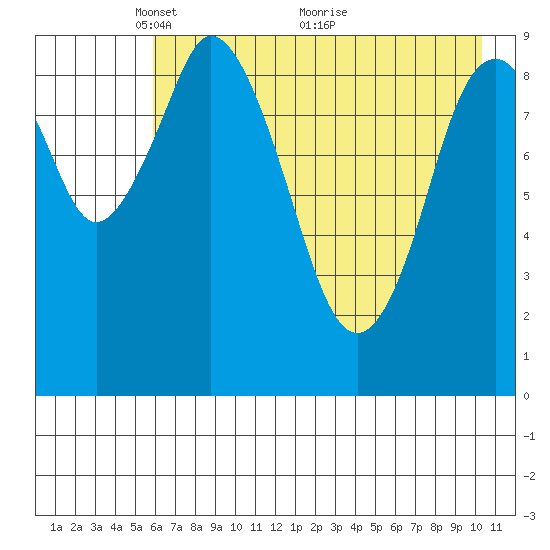 Perenosa Bay tide chart for Monday, May 9, 2022