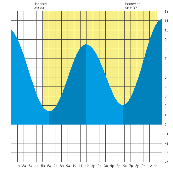 Perenosa Bay tide chart for Friday, June 10, 2022
