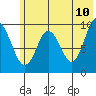 Perenosa Bay tide chart for Friday, June 10, 2022