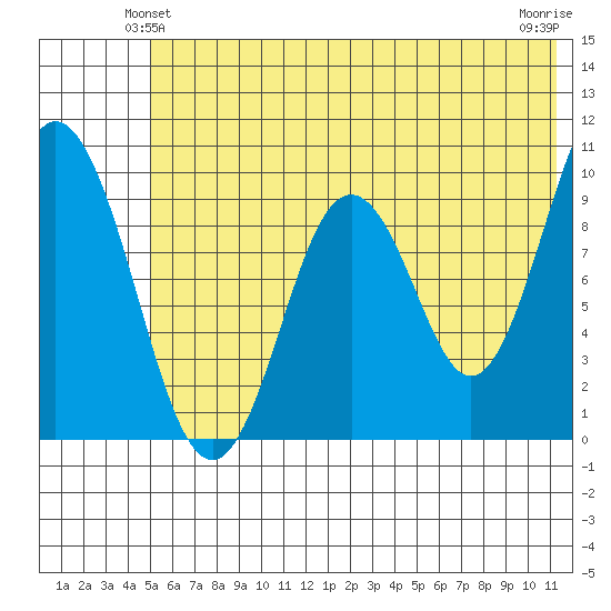 Perenosa Bay tide chart for Sunday, June 12, 2022