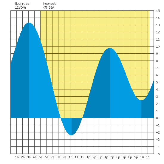 Perenosa Bay tide chart for Wednesday, June 15, 2022