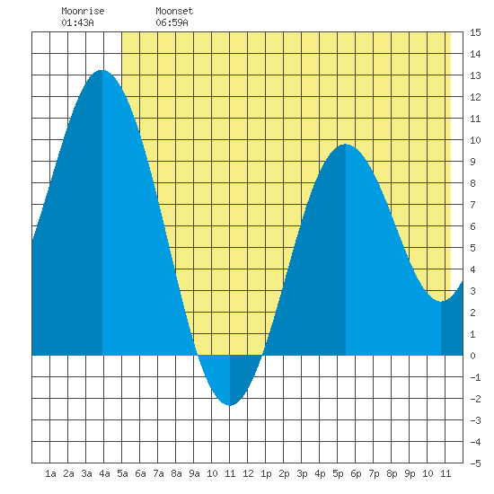 Perenosa Bay tide chart for Thursday, June 16, 2022