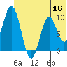 Perenosa Bay tide chart for Thursday, June 16, 2022