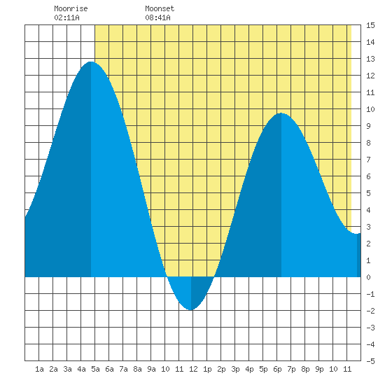 Perenosa Bay tide chart for Friday, June 17, 2022
