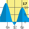 Perenosa Bay tide chart for Friday, June 17, 2022