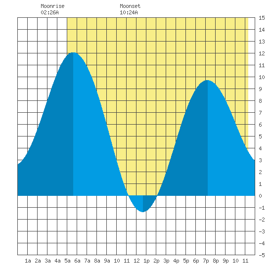 Perenosa Bay tide chart for Saturday, June 18, 2022