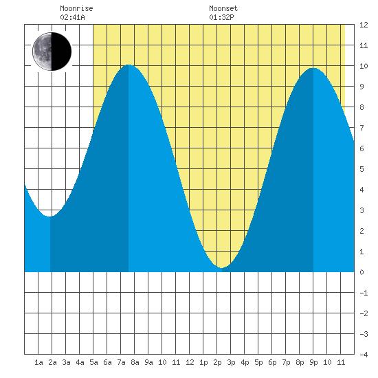 Perenosa Bay tide chart for Monday, June 20, 2022