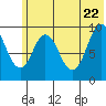 Perenosa Bay tide chart for Wednesday, June 22, 2022