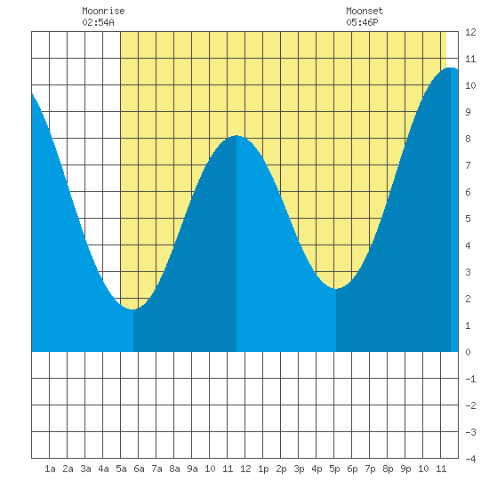 Perenosa Bay tide chart for Thursday, June 23, 2022