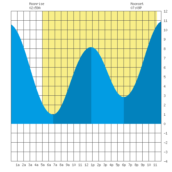 Perenosa Bay tide chart for Friday, June 24, 2022