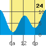 Perenosa Bay tide chart for Friday, June 24, 2022