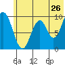 Perenosa Bay tide chart for Sunday, June 26, 2022