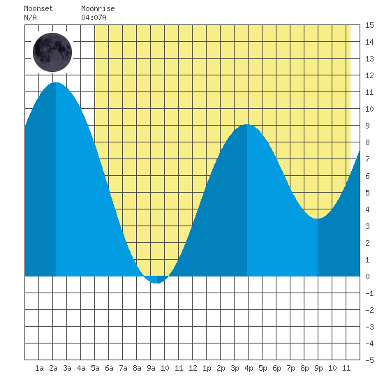Perenosa Bay tide chart for Tuesday, June 28, 2022
