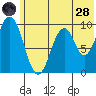 Perenosa Bay tide chart for Tuesday, June 28, 2022