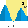 Perenosa Bay tide chart for Thursday, June 2, 2022