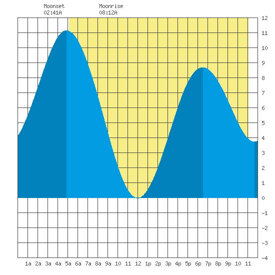Perenosa Bay tide chart for Friday, June 3, 2022