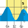 Perenosa Bay tide chart for Sunday, June 5, 2022
