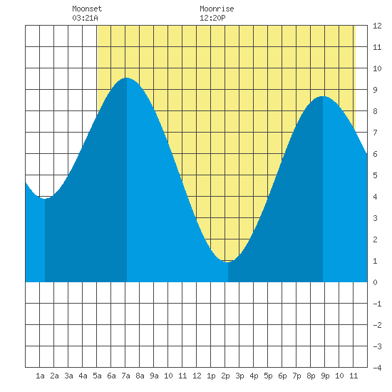 Perenosa Bay tide chart for Monday, June 6, 2022