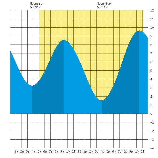 Perenosa Bay tide chart for Wednesday, June 8, 2022