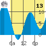 Perenosa Bay tide chart for Wednesday, July 13, 2022