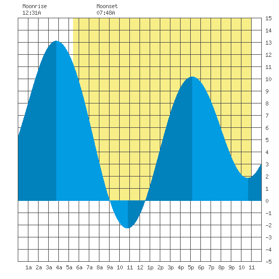 Perenosa Bay tide chart for Friday, July 15, 2022